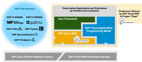 Key sub-modules of SAP SD are Customer and Vendor Master Data, Sales, Delivery. . Sap sdk